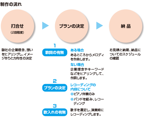 企業イメージソング制作の流れ